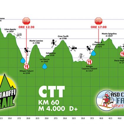 Cima Tauffi trail percorso